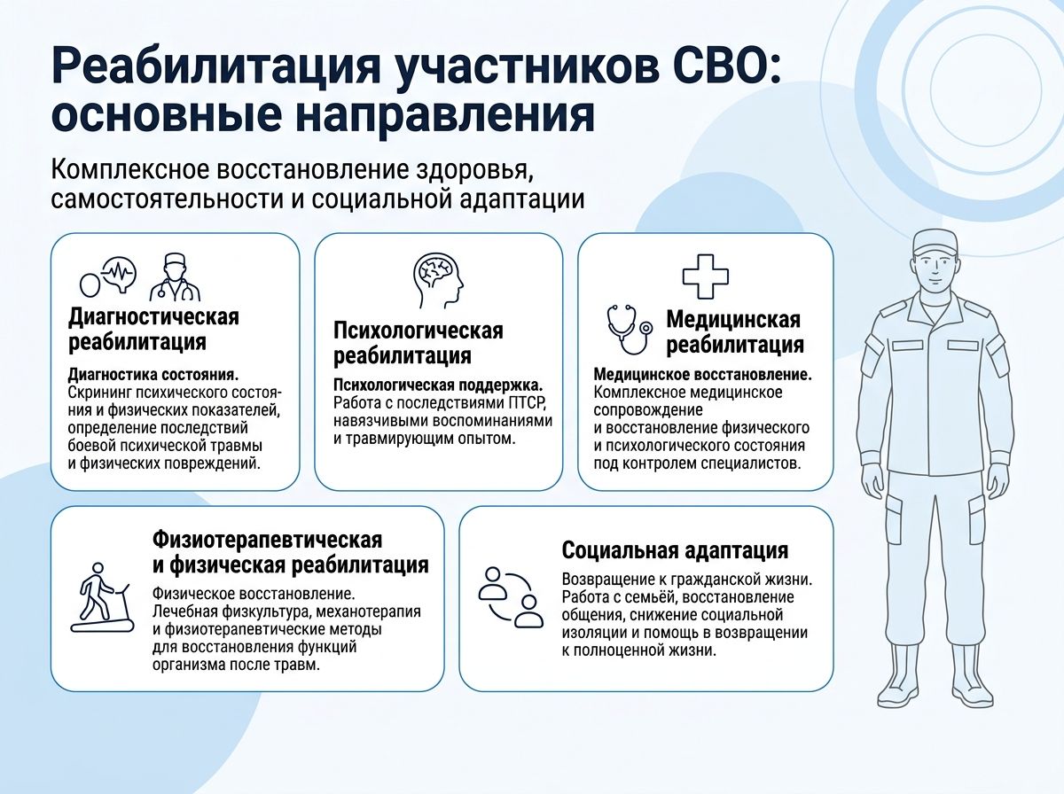 Реабилитация участников СВО в Ступино инфографика